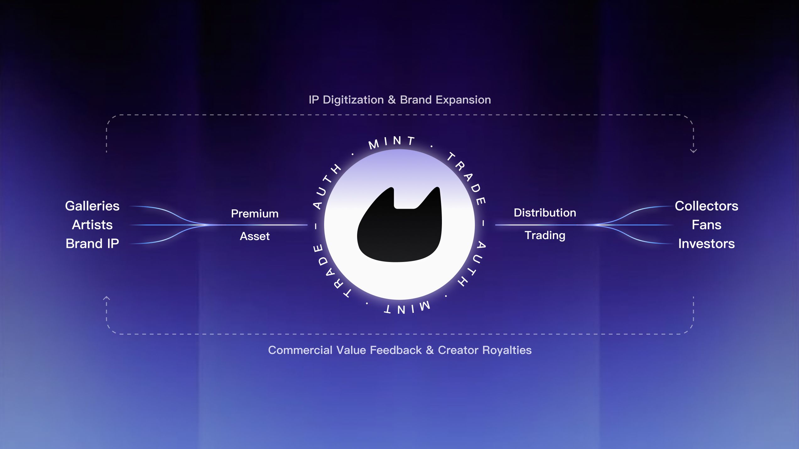 Platform Architecture & Ecosystem