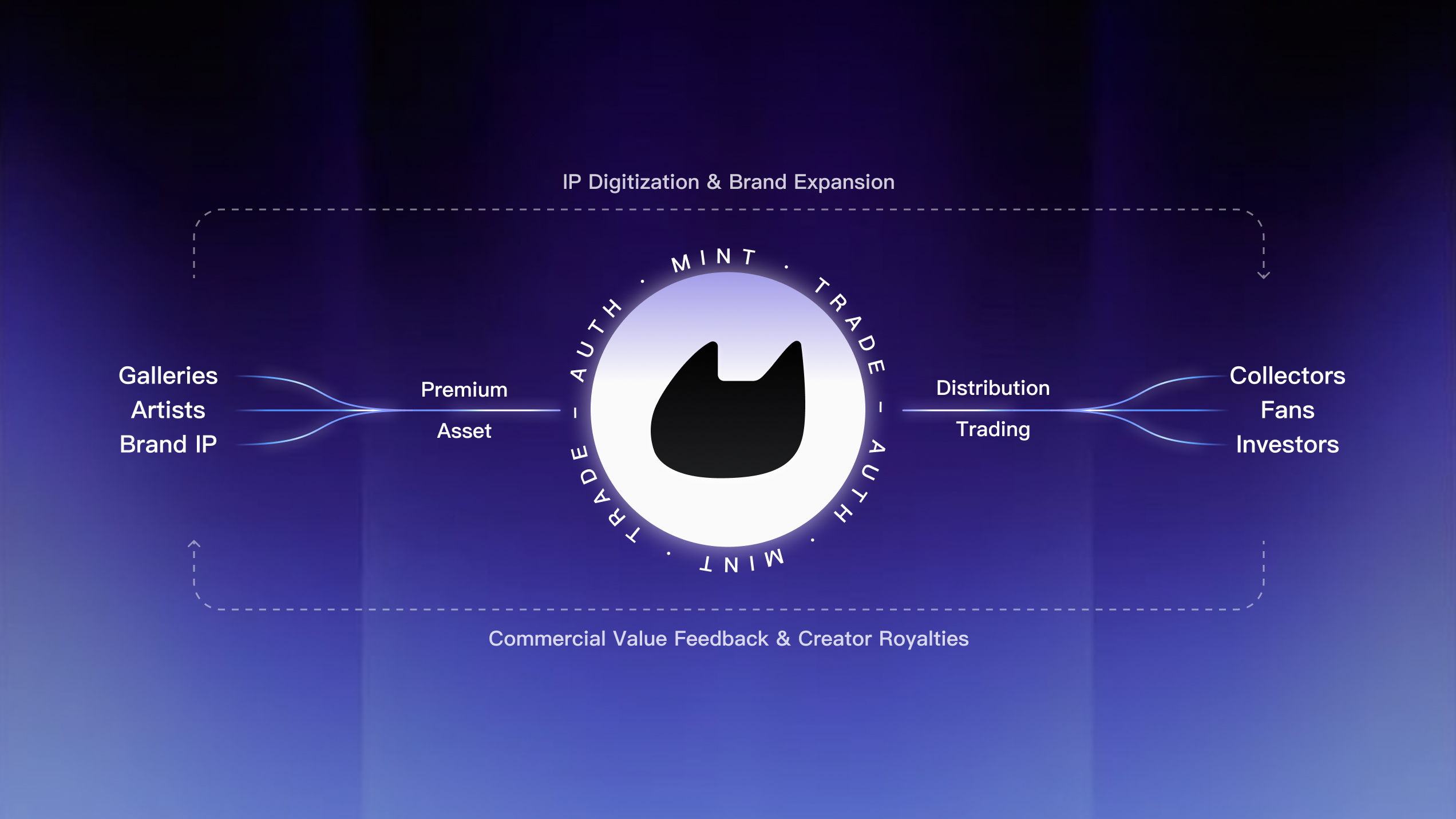 Platform Architecture & Ecosystem