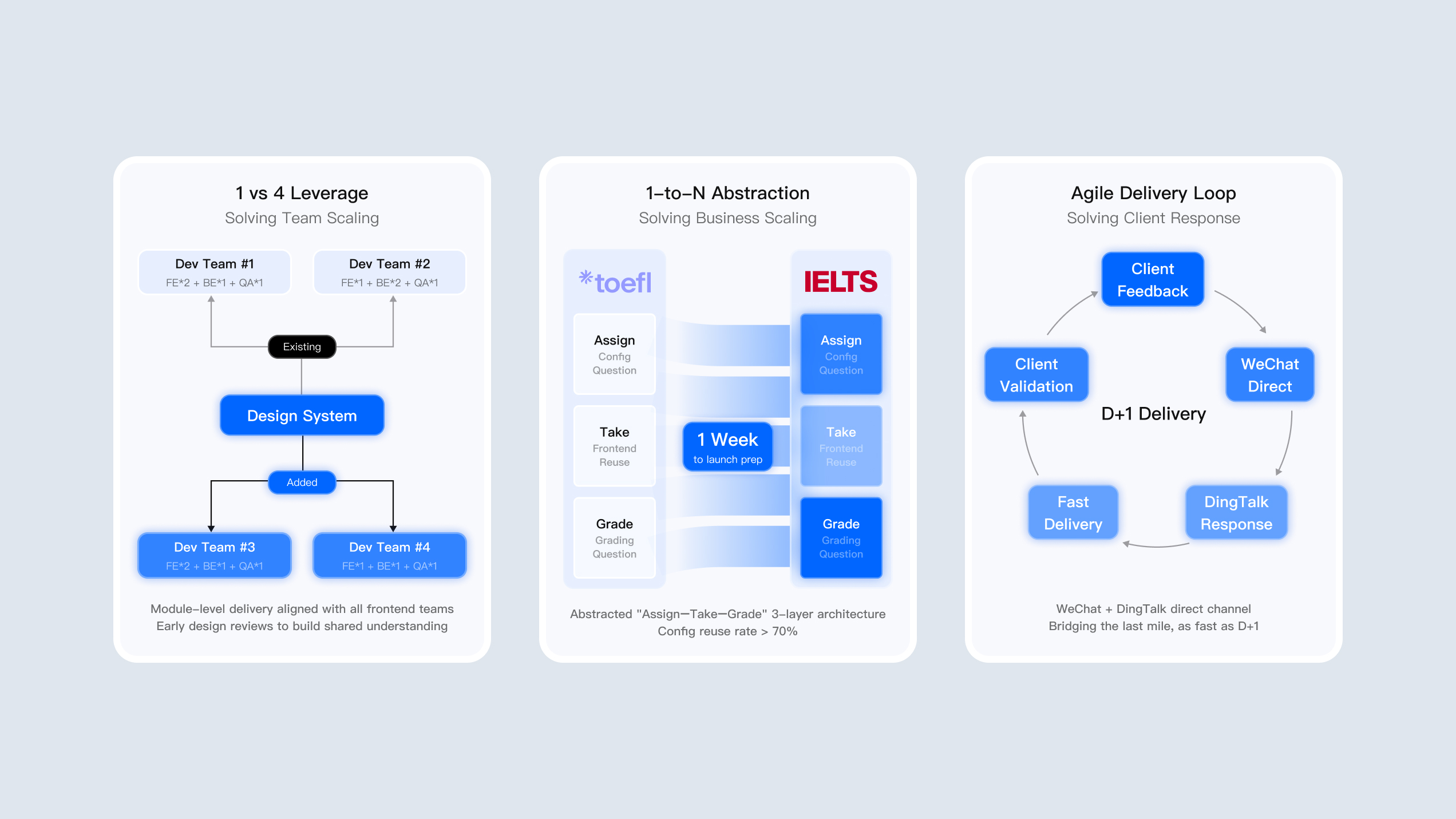Design Ops: 1 vs 4 Leverage / 1-to-N Abstraction / Agile Delivery Loop