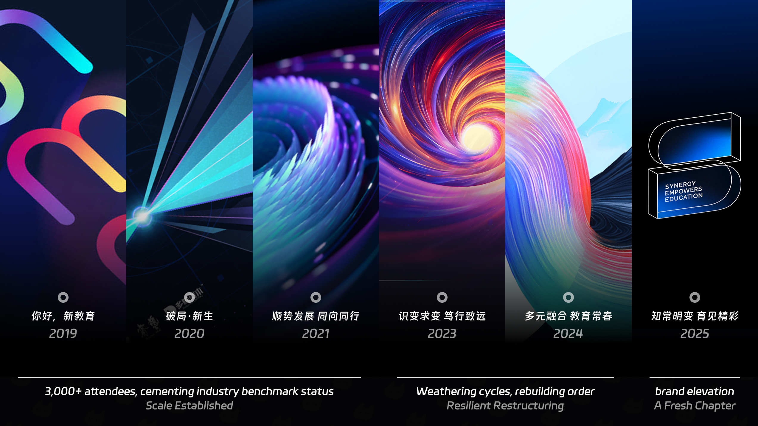 Visual Identity Evolution (2019-2025)